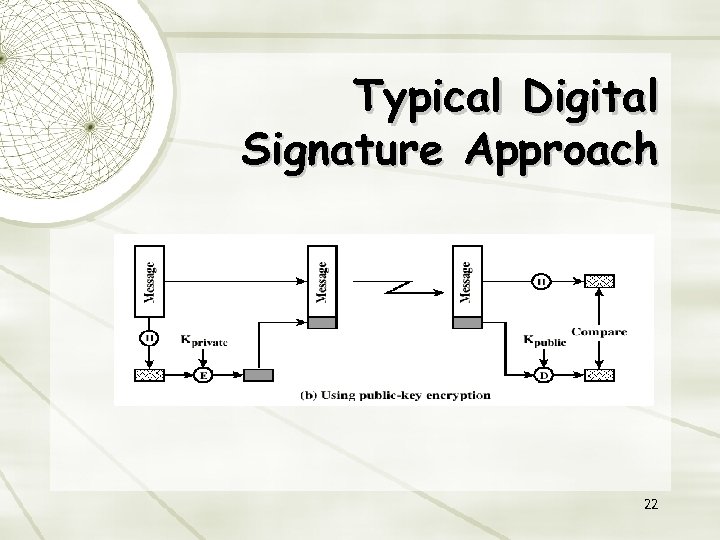 Typical Digital Signature Approach 22 