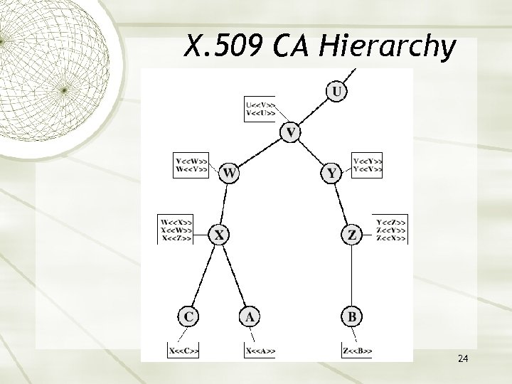 X. 509 CA Hierarchy 24 
