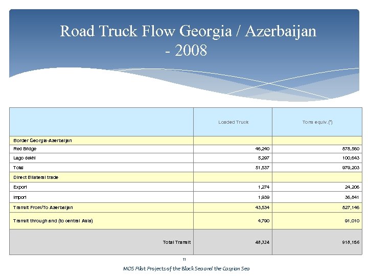  Road Truck Flow Georgia / Azerbaijan - 2008 Loaded Truck Border Georgia-Azerbaijan Tons
