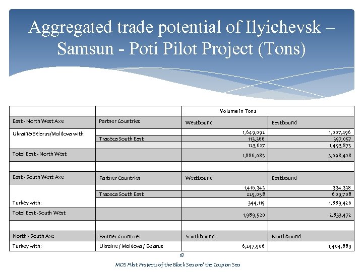 Aggregated trade potential of Ilyichevsk – Samsun - Poti Pilot Project (Tons) Volume in