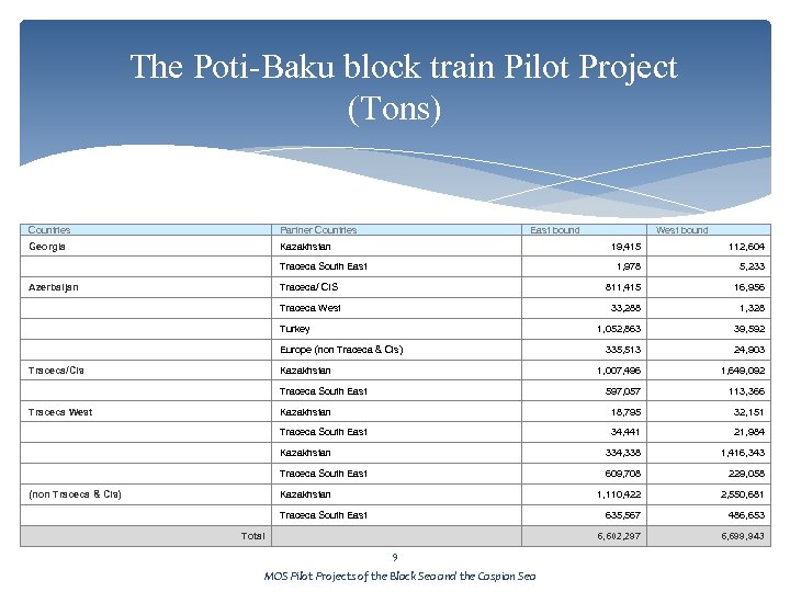 The Poti-Baku block train Pilot Project (Tons) Countries Partner Countries Georgia Kazakhstan Traceca