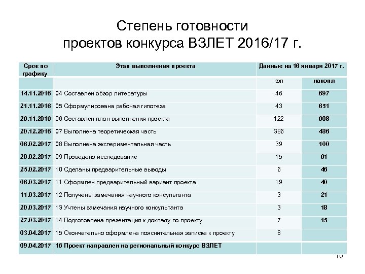 Стадия готовности проекта