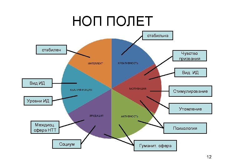 НОП ПОЛЕТ стабильна стабилен Чувство призвания Вид ИД Стимулирование Уровни ИД Утомление Междисц. сфера