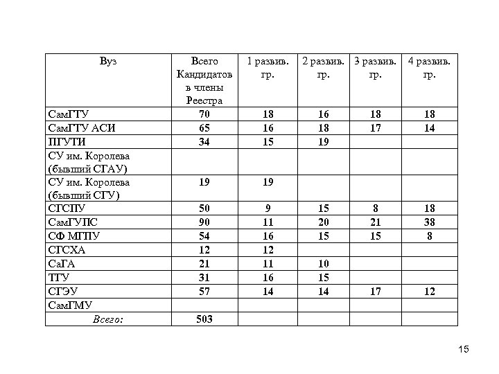 Вуз Сам. ГТУ АСИ ПГУТИ СУ им. Королева (бывший СГАУ) СУ им. Королева (бывший