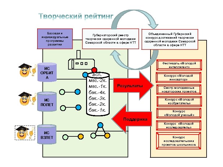 Базовая и индивидуальные программы развития ИС ОРБИТ А ИС ПОЛЕТ Губернаторский реестр творчески одаренной