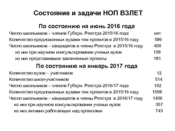 Состояние и задачи НОП ВЗЛЕТ По состоянию на июнь 2016 года Число школьников –