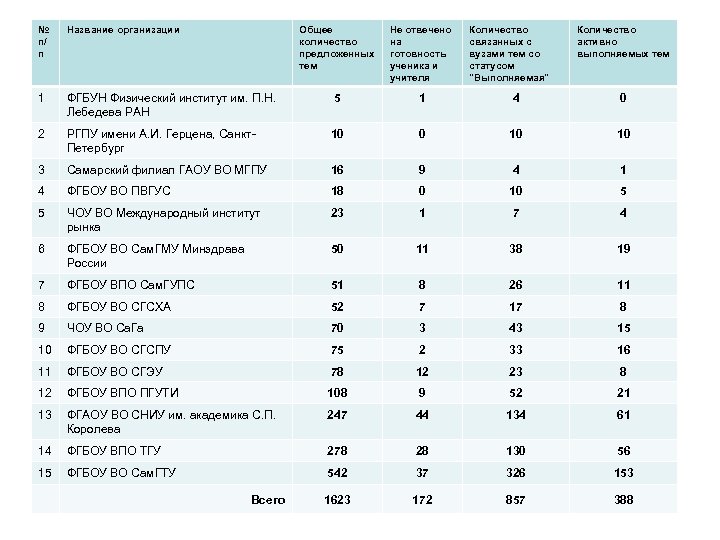 № п/ п Название организации Общее количество предложенных тем Не отвечено на готовность ученика