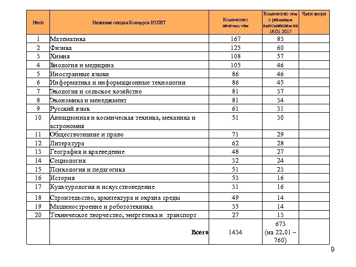 №п/п 1 2 3 4 5 6 7 8 9 10 Количество начатых тем