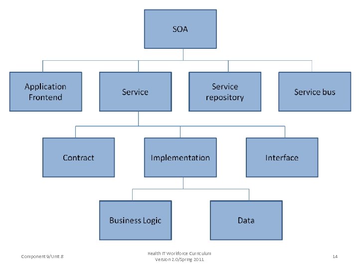 Component 9/Unit 8 Health IT Workforce Curriculum Version 2. 0/Spring 2011 14 