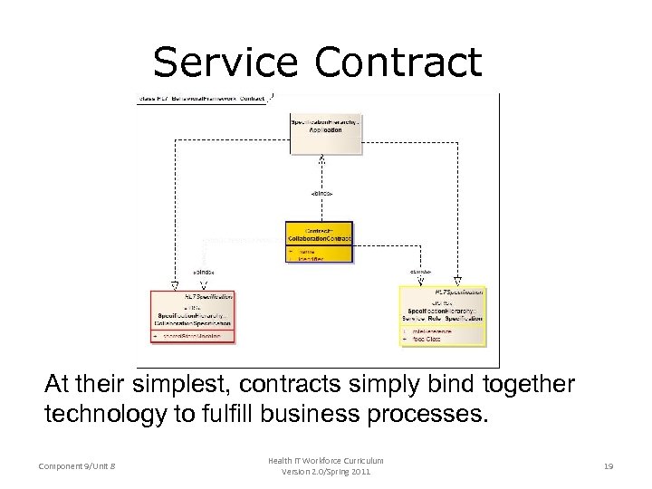 Service Contract At their simplest, contracts simply bind together technology to fulfill business processes.