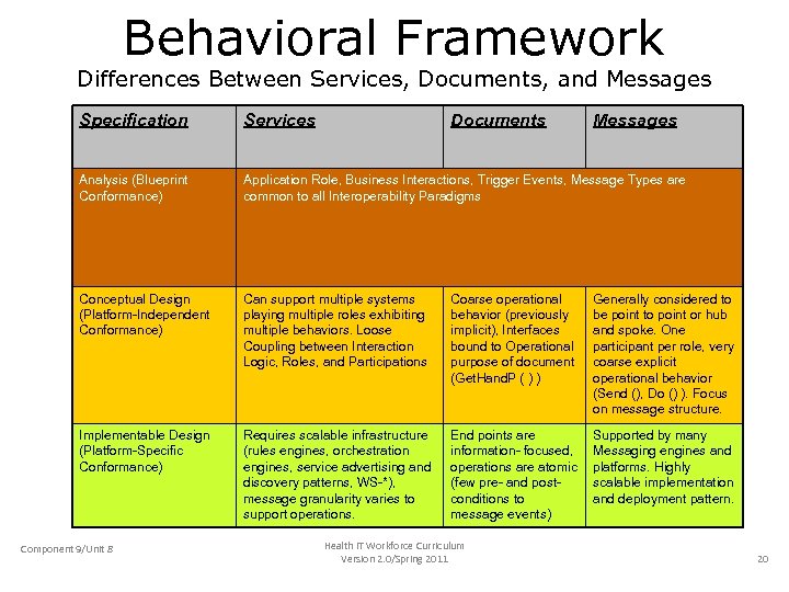 Behavioral Framework Differences Between Services, Documents, and Messages Specification Services Analysis (Blueprint Conformance) Application