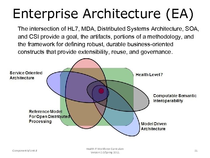 Enterprise Architecture (EA) The intersection of HL 7, MDA, Distributed Systems Architecture, SOA, and