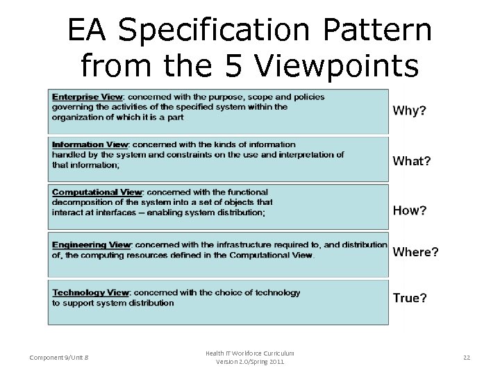 EA Specification Pattern from the 5 Viewpoints Component 9/Unit 8 Health IT Workforce Curriculum