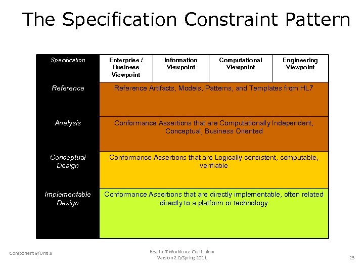 The Specification Constraint Pattern Specification Enterprise / Business Viewpoint Information Viewpoint Computational Viewpoint Engineering