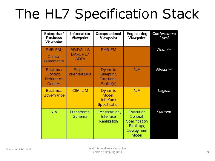 The HL 7 Specification Stack Enterprise / Business Viewpoint Information Viewpoint Computational Viewpoint Engineering