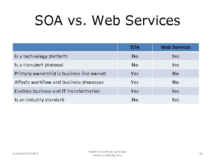 SOA vs. Web Services SOA Web Services Is a technology platform No Yes Is