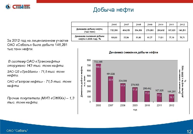 Добыча нефти 2007 2008 2009 2010 2011 2012 Динамика добычи нефти, (тыс. тонн) За