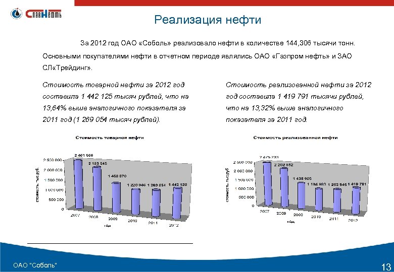  Реализация нефти За 2012 год ОАО «Соболь» реализовало нефти в количестве 144, 306