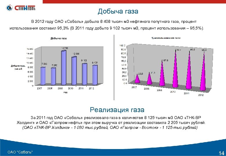  Добыча газа В 2012 году ОАО «Соболь» добыло 8 408 тысяч м 3