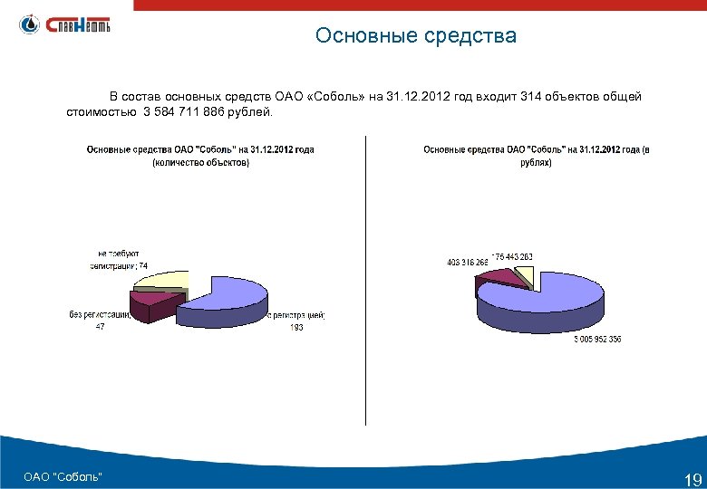 Основные средства В состав основных средств ОАО «Соболь» на 31. 12. 2012 год входит