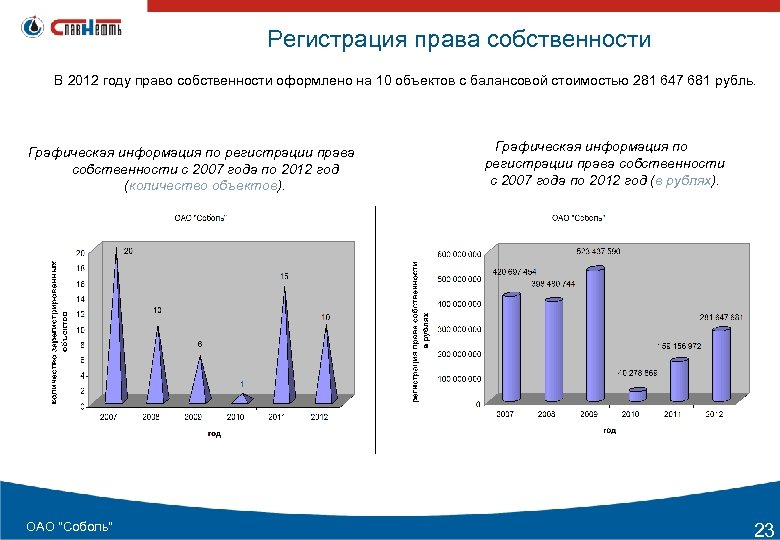 Регистрация права собственности В 2012 году право собственности оформлено на 10 объектов с балансовой