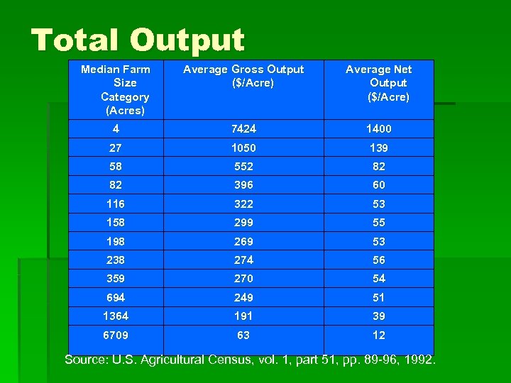 Total Output Median Farm Size Category (Acres) Average Gross Output ($/Acre) Average Net Output