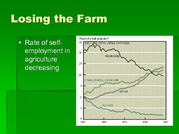 Losing the Farm § Rate of selfemployment in agriculture decreasing 