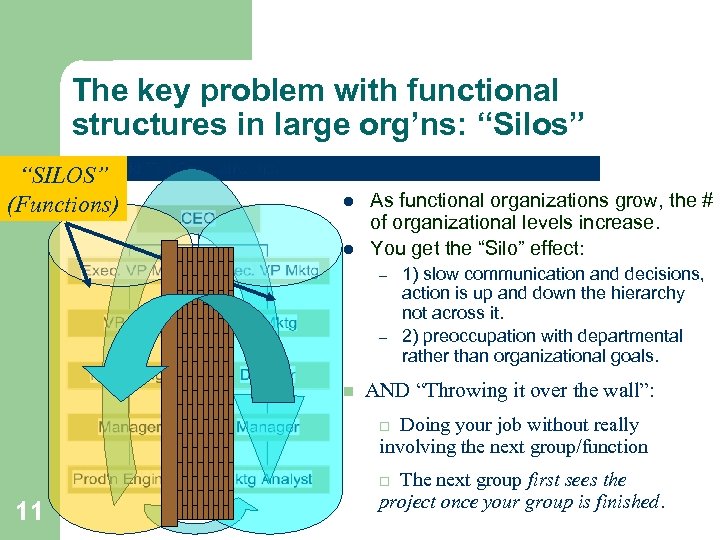 The key problem with functional structures in large org’ns: “Silos” “SILOS” (Functions) l l