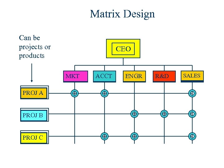 Matrix Design Can be projects or products CEO MKT PROJ A PROJ B PROJ