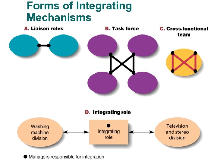 Forms of Integrating Mechanisms 