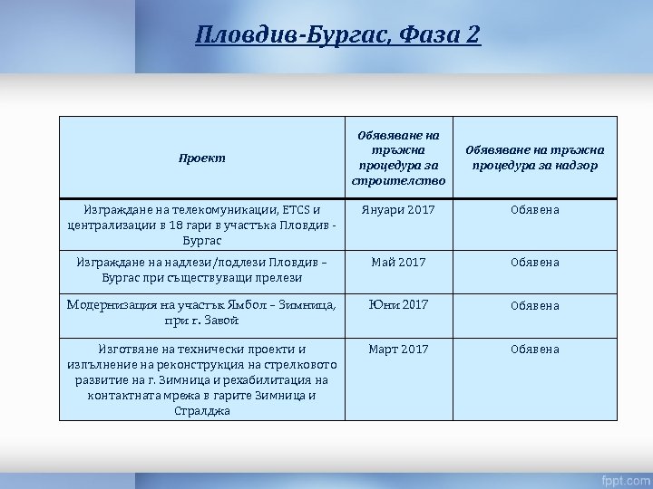 Пловдив-Бургас, Фаза 2 Обявяване на тръжна процедура за строителство Обявяване на тръжна процедура за