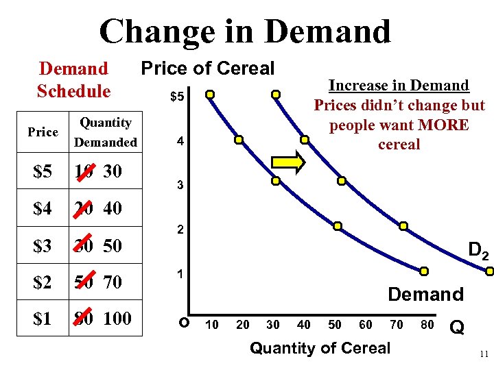Change in Demand Schedule Price Quantity Demanded $5 10 30 $4 Price of Cereal