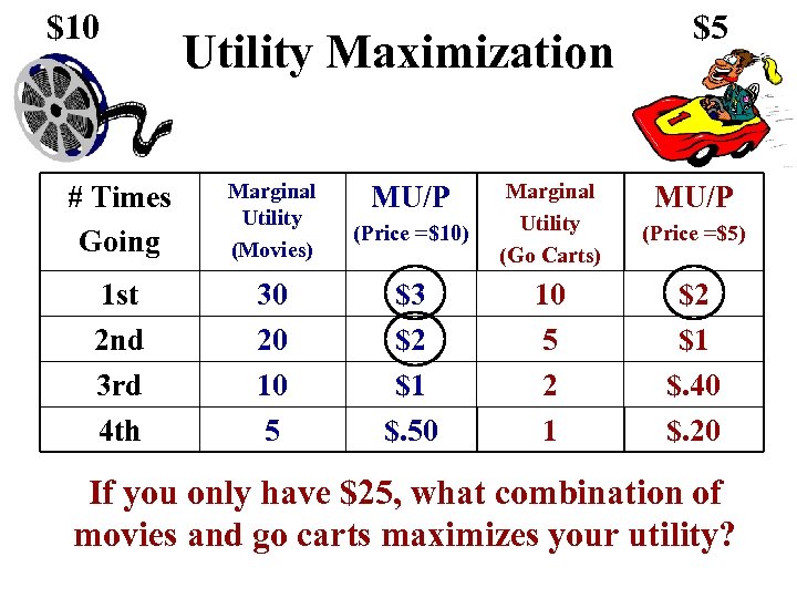 $10 Utility Maximization # Times Going Marginal Utility (Movies) 1 st 2 nd 3