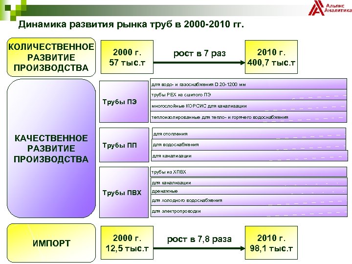 Динамика развития рынка труб в 2000 -2010 гг. КОЛИЧЕСТВЕННОЕ РАЗВИТИЕ ПРОИЗВОДСТВА 2000 г. 57