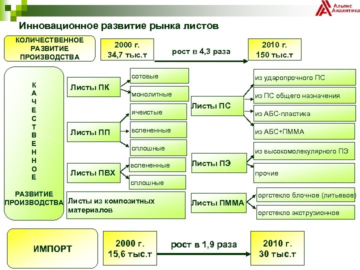 Инновационное развитие рынка листов КОЛИЧЕСТВЕННОЕ РАЗВИТИЕ ПРОИЗВОДСТВА 2000 г. 34, 7 тыс. т рост