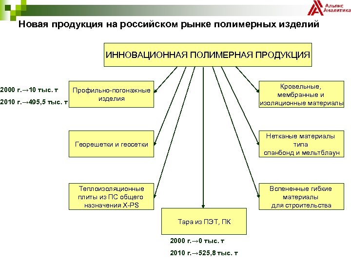 Новая продукция на российском рынке полимерных изделий ИННОВАЦИОННАЯ ПОЛИМЕРНАЯ ПРОДУКЦИЯ Кровельные, мембранные и изоляционные