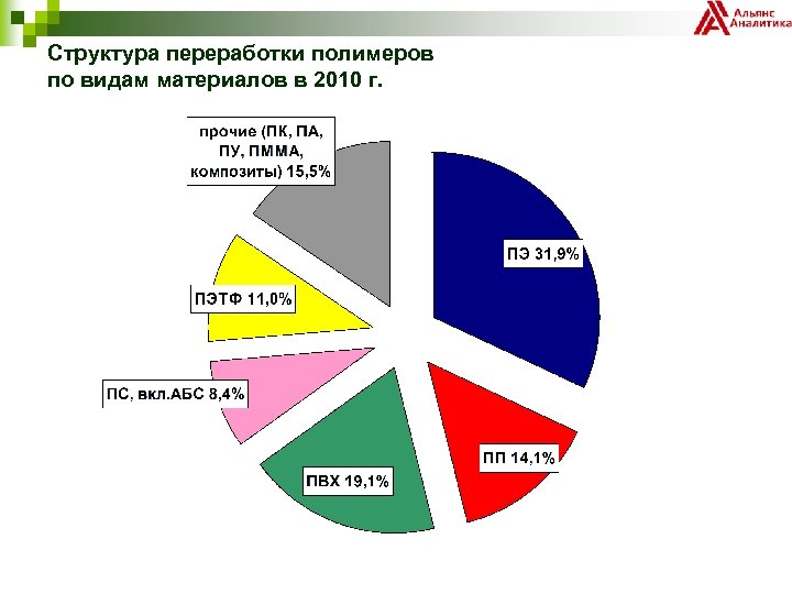 Структура переработки полимеров по видам материалов в 2010 г. 