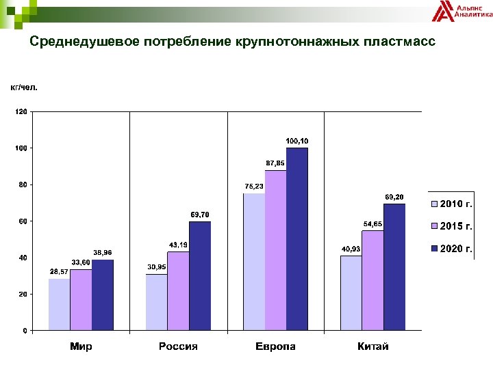 Среднедушевое потребление крупнотоннажных пластмасс 