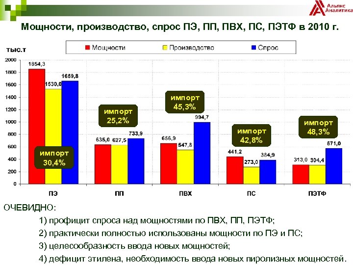 Мощности, производство, спрос ПЭ, ПП, ПВХ, ПС, ПЭТФ в 2010 г. импорт 25, 2%