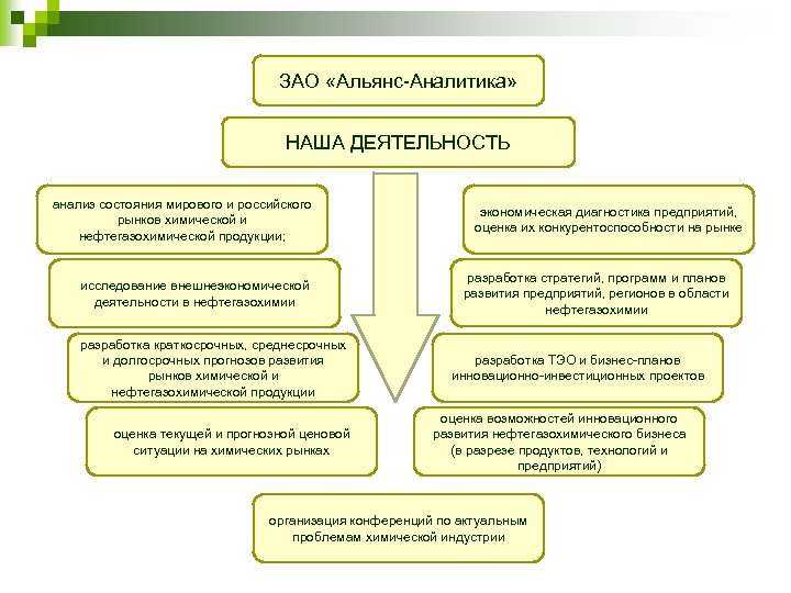 ЗАО «Альянс-Аналитика» НАША ДЕЯТЕЛЬНОСТЬ анализ состояния мирового и российского рынков химической и нефтегазохимической продукции;