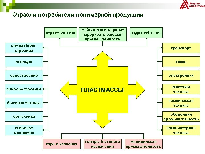 Отрасли потребители полимерной продукции строительство мебельная и деревоперерабатывающая промышленность водоснабжение автомобилестроение транспорт авиация связь