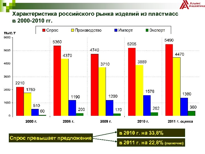 Характеристика российского рынка изделий из пластмасс в 2000 -2010 гг. Спрос превышает предложение в