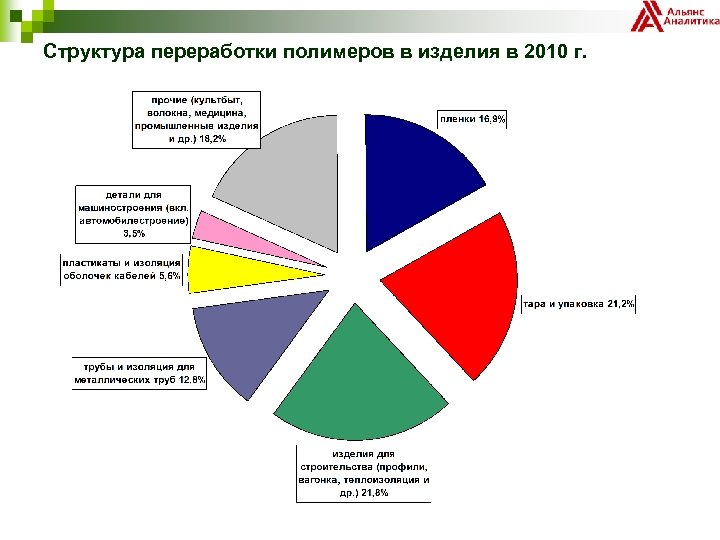 Структура переработки полимеров в изделия в 2010 г. 