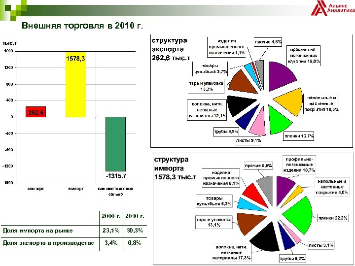 Внешняя торговля в 2010 г. 2000 г. 2010 г. Доля импорта на рынке 23,