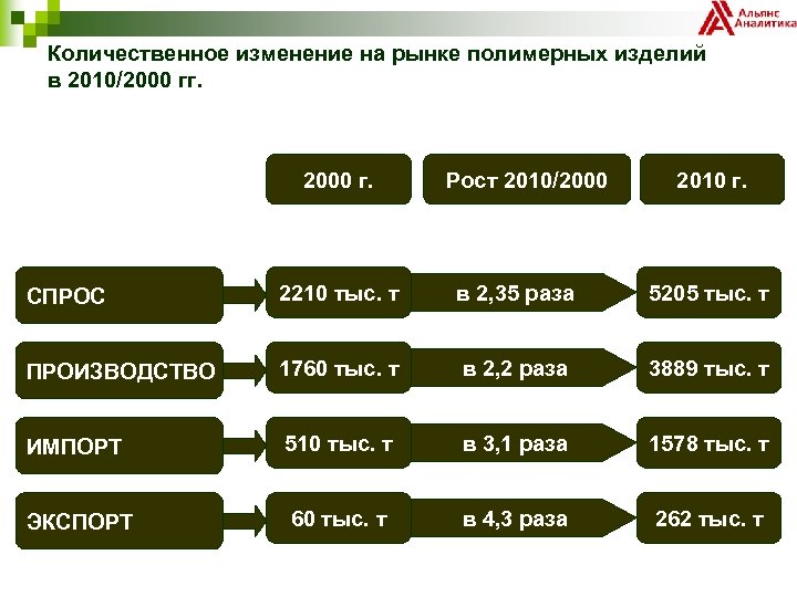 Количественное изменение на рынке полимерных изделий в 2010/2000 гг. 2000 г. Рост 2010/2000 2010