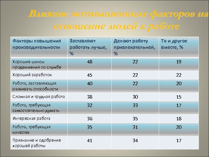Влияние мотивационных факторов на отношение людей к работе Факторы повышения производительности Заставляют работать лучше,
