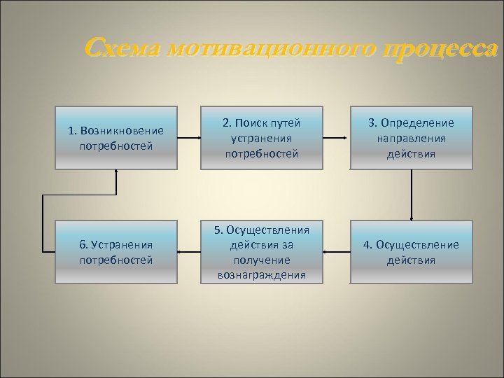 Схема мотивационного процесса 1. Возникновение потребностей 2. Поиск путей устранения потребностей 3. Определение направления