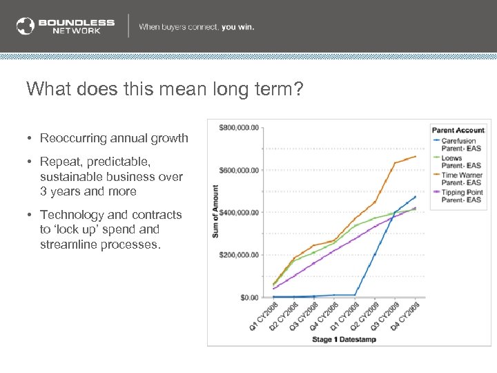 What does this mean long term? • Reoccurring annual growth • Repeat, predictable, sustainable