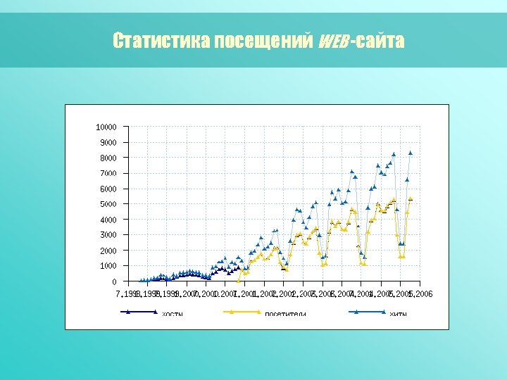 Статистика посещений WEB -сайта 