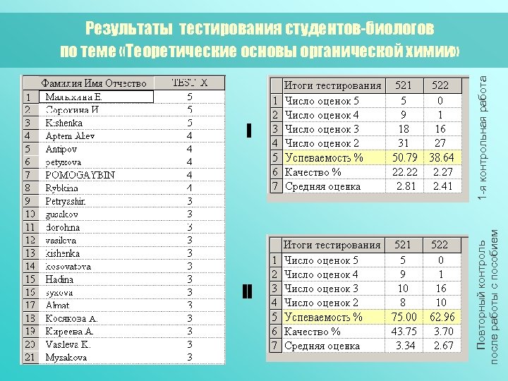 II Повторный контроль после работы с пособием I 1 -я контрольная работа Результаты тестирования